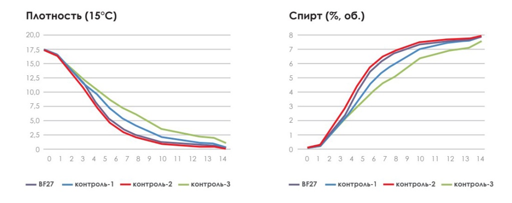 график брожения BF27