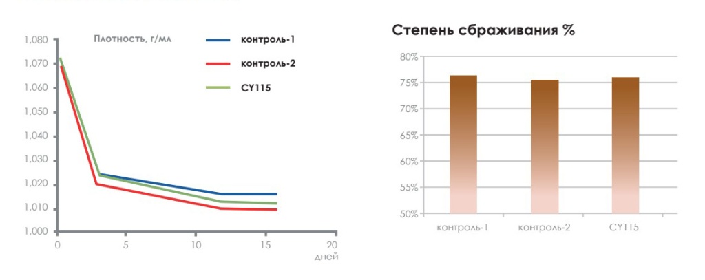 Профиль брожения CY115