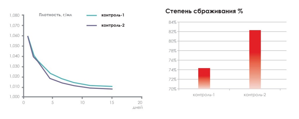 профиль брожения WA18