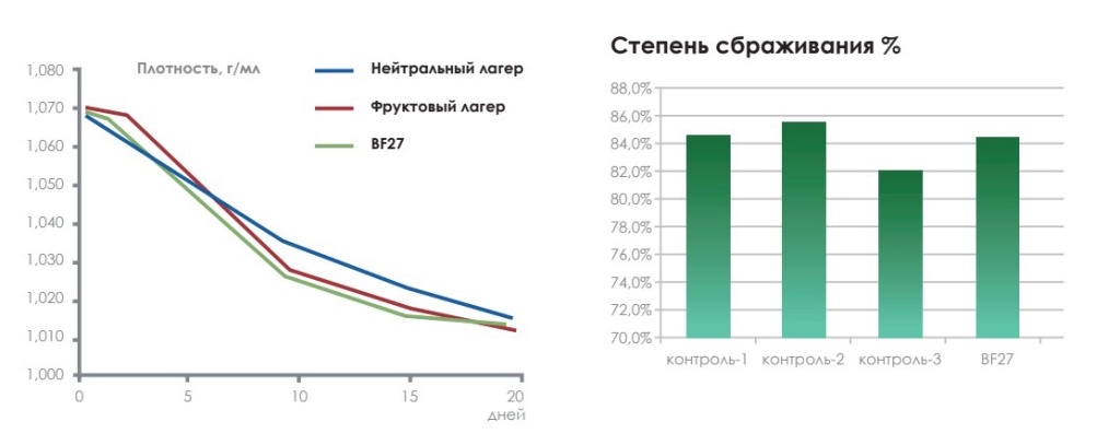 профиль брожения BF27